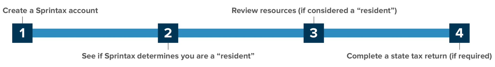 Steps to fill your resident tax return