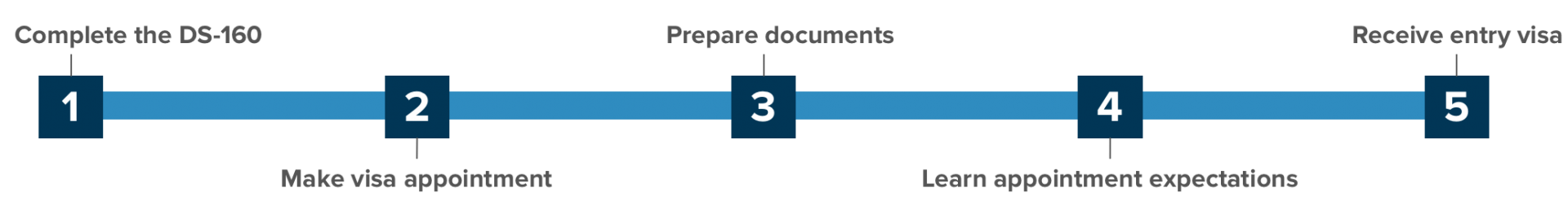 Steps to apply for a Visa for scholars