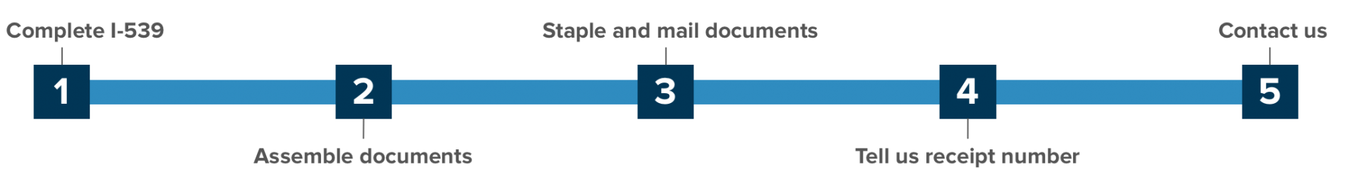 Steps to change to F-1 Student Status in the U.S.