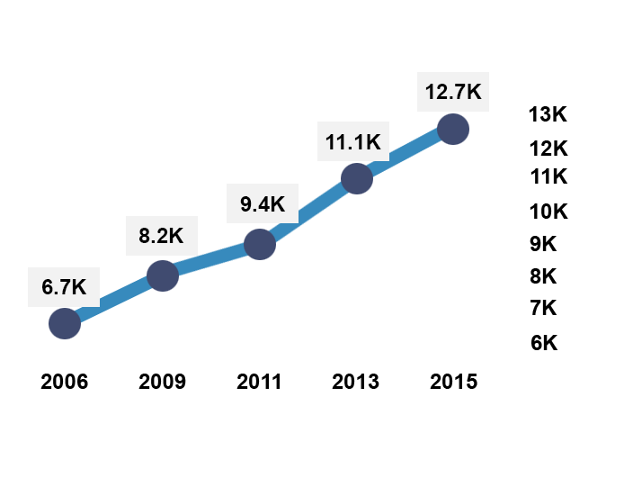 Image of growth over time