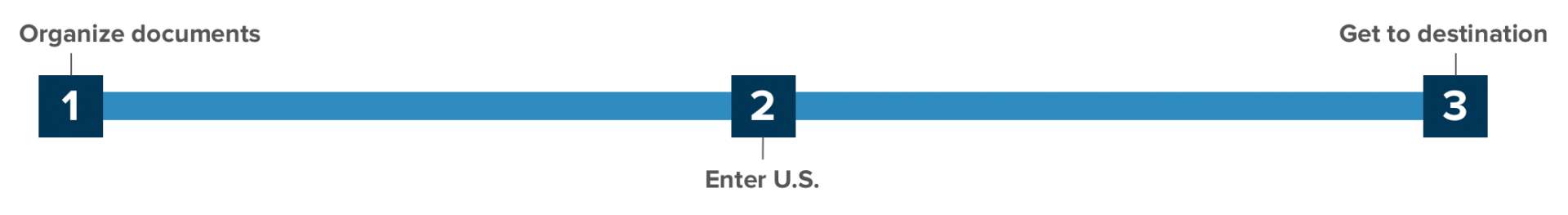 How to Enter the U.S.