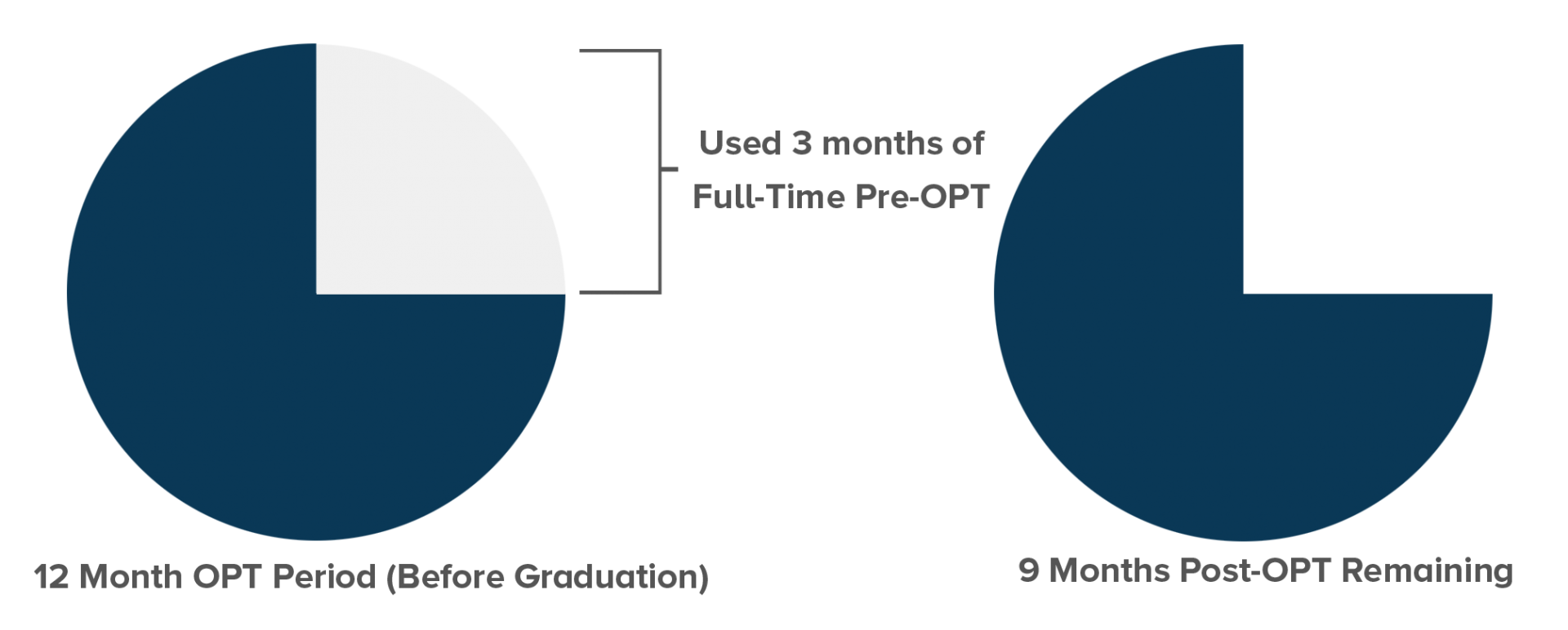 Pre-Completion OPT is deducted from the 12 month total at graduation