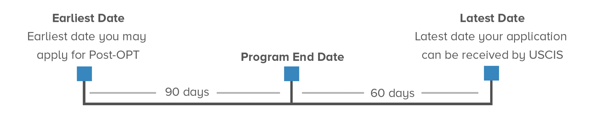 Post-Completion OPT Application Timeline