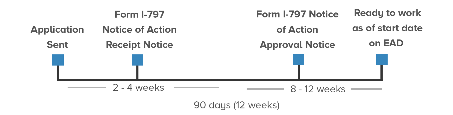 OPT Timeline