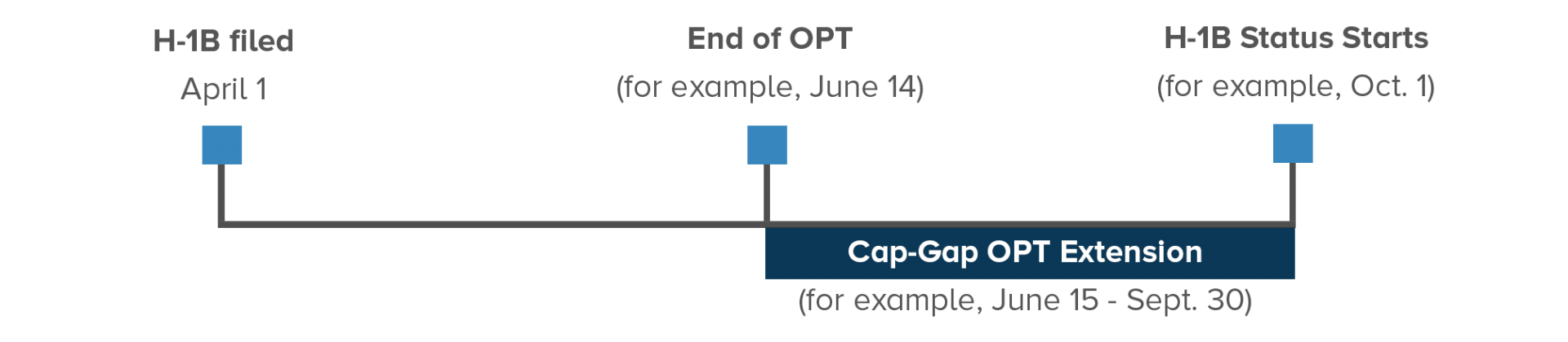 gap between cpt and opt