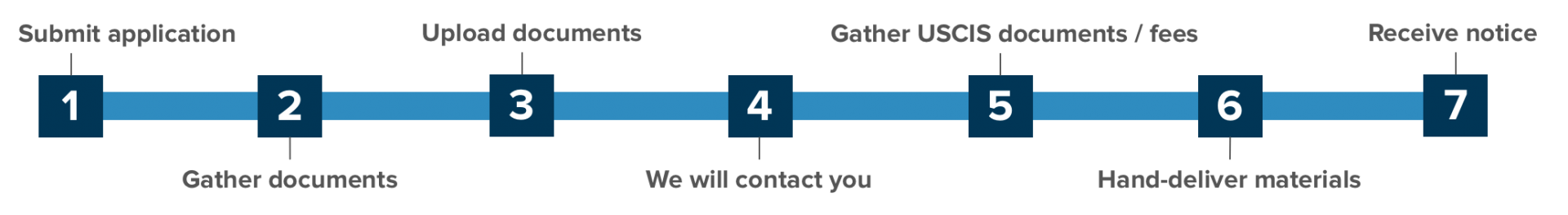 Steps to Sponsor or Extend H-1B
