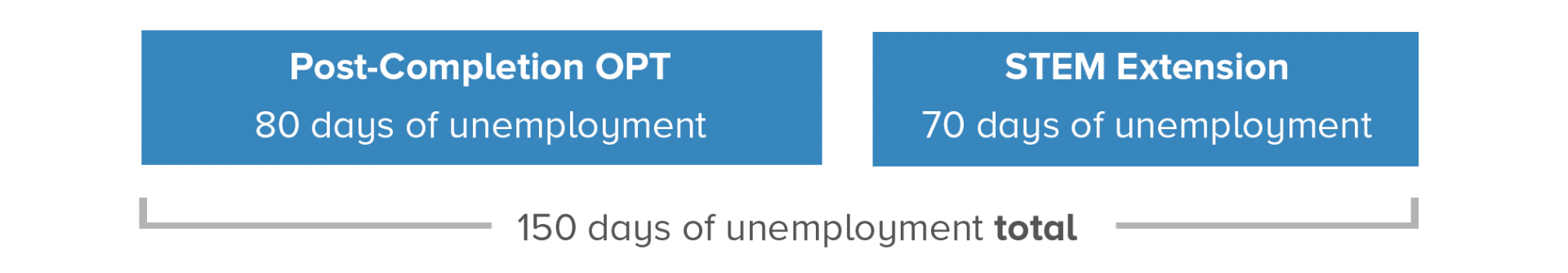 You are limited to a total of 150 days during which you may be unemployed during the entire period of post-completion OPT and the STEM extension.