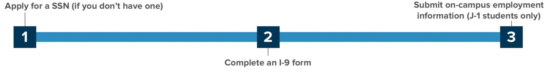 On-Campus Work Timeline