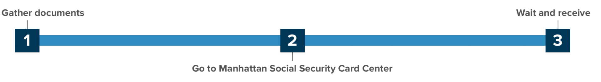 Social Security Card Timeline