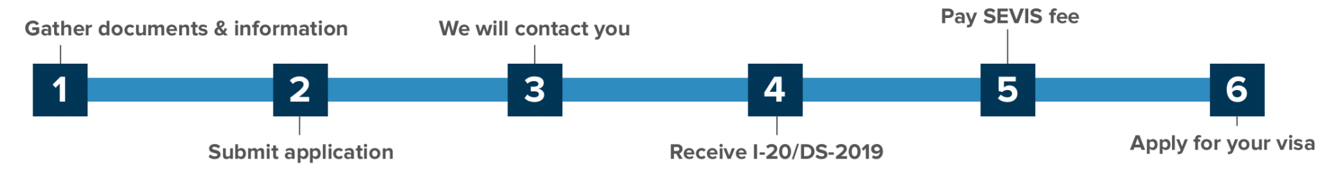 Steps to Apply for I-20 or DS-2019