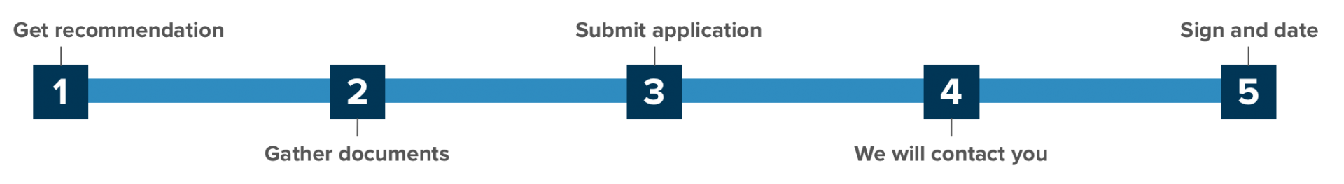 Steps to extend your current program