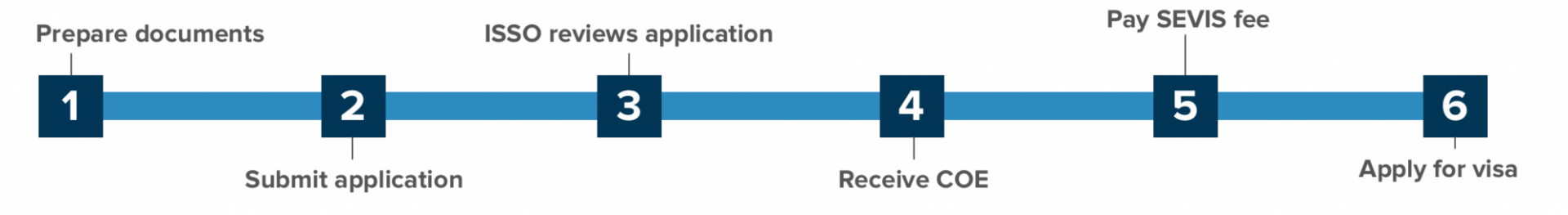 Steps to Apply for COE