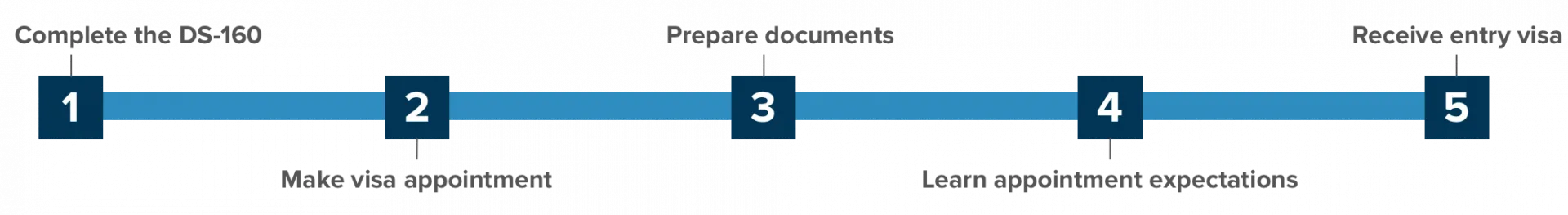 Steps to apply for a Visa for scholars
