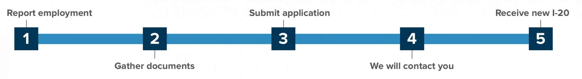 Steps to Get a Cap-Gap I-20