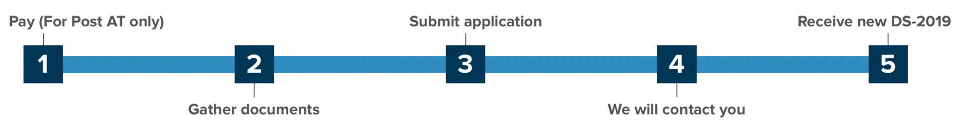 Steps to apply for J-1 Academic Training