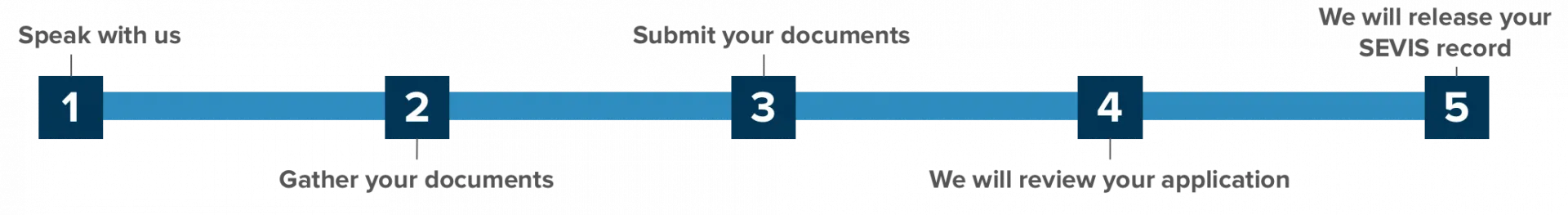 Steps to transfer your SEVIS record to another school for J-1