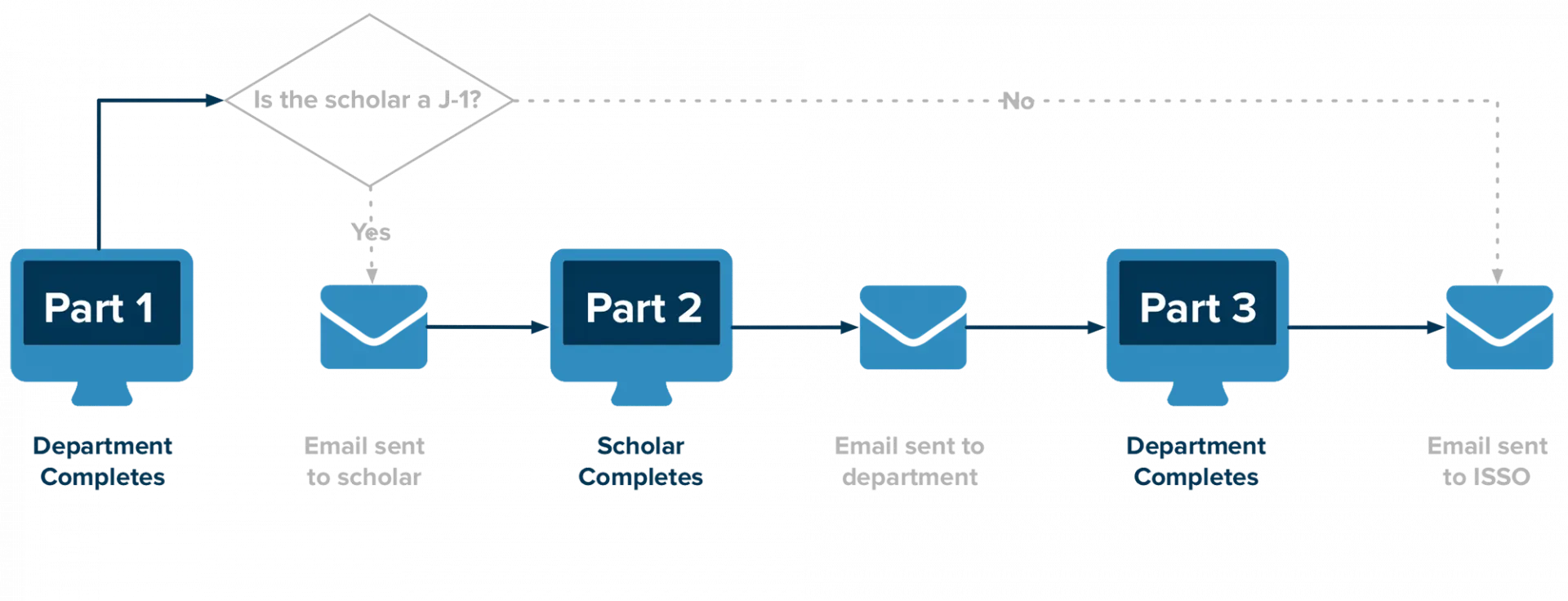 Scholar Form Overview Flow Chart