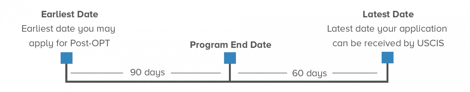 OPT timeline